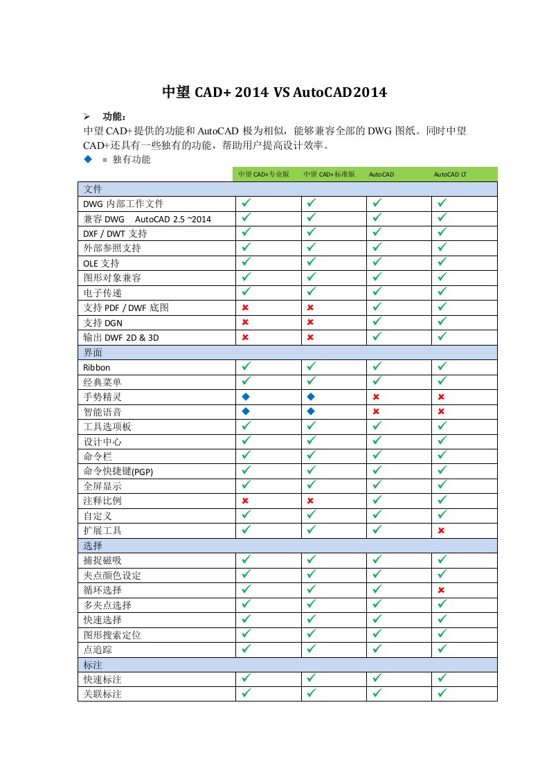 中望CAD2014对比AutoCAD