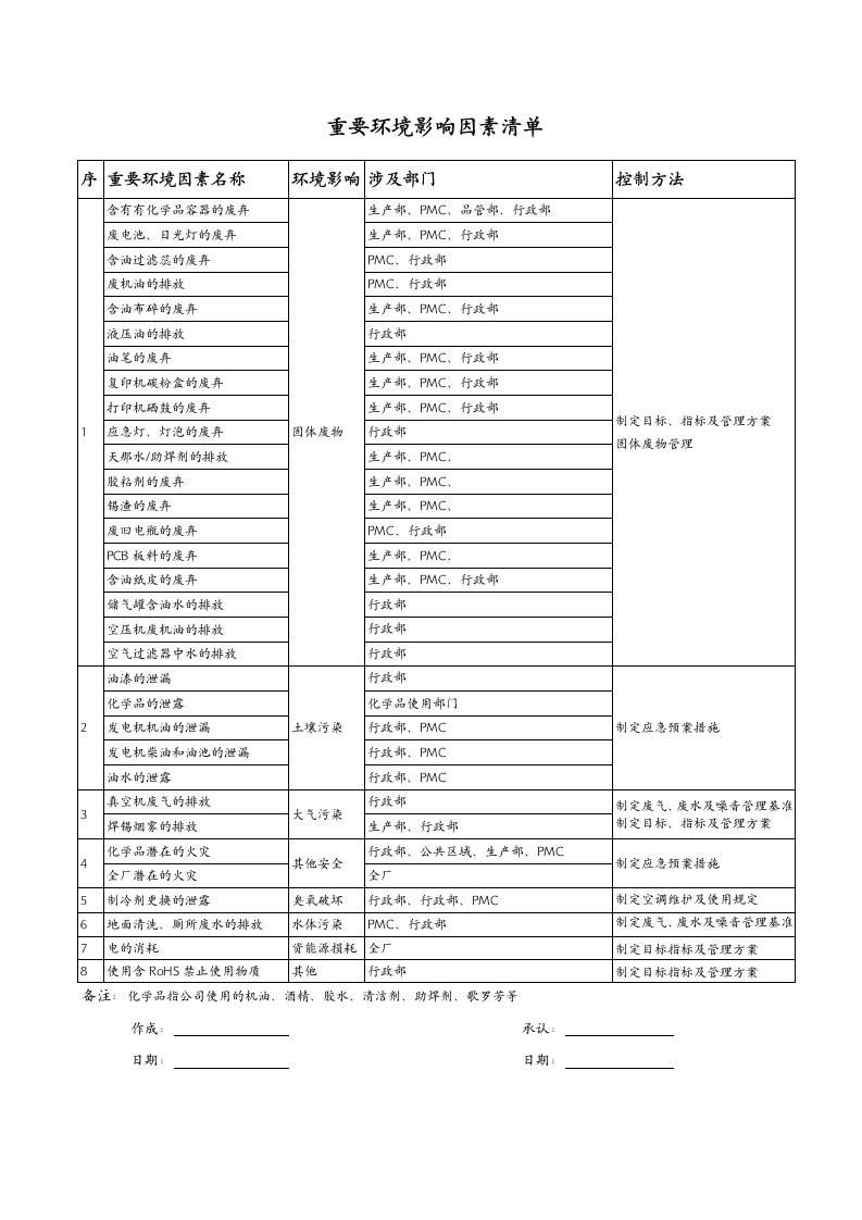 环境管理-重要环境影响因素清单