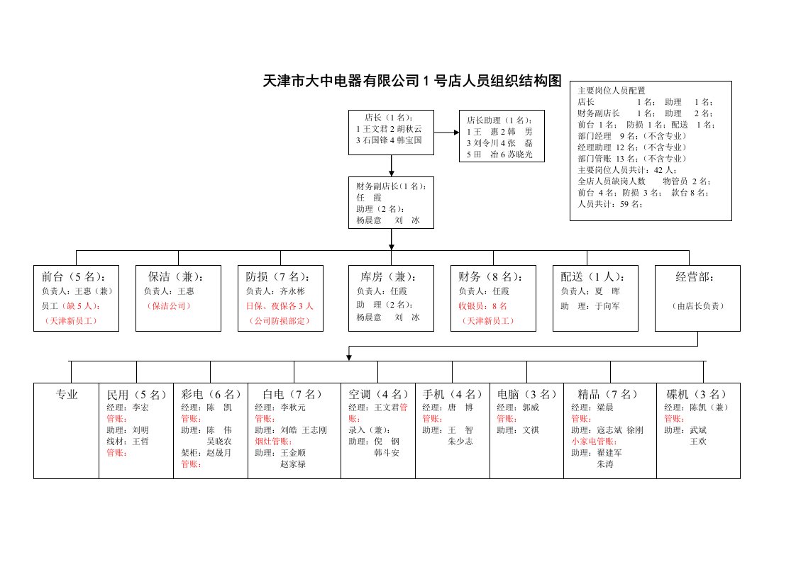 组织设计-天津分公司1号店人员组织结构030204