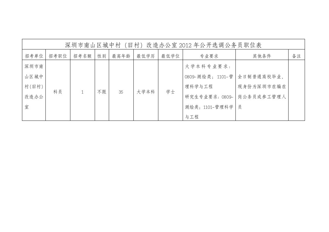 1《深圳市南山区城中村&#40;旧村&#41;改造办公室2012年公开选调公务员职位表》