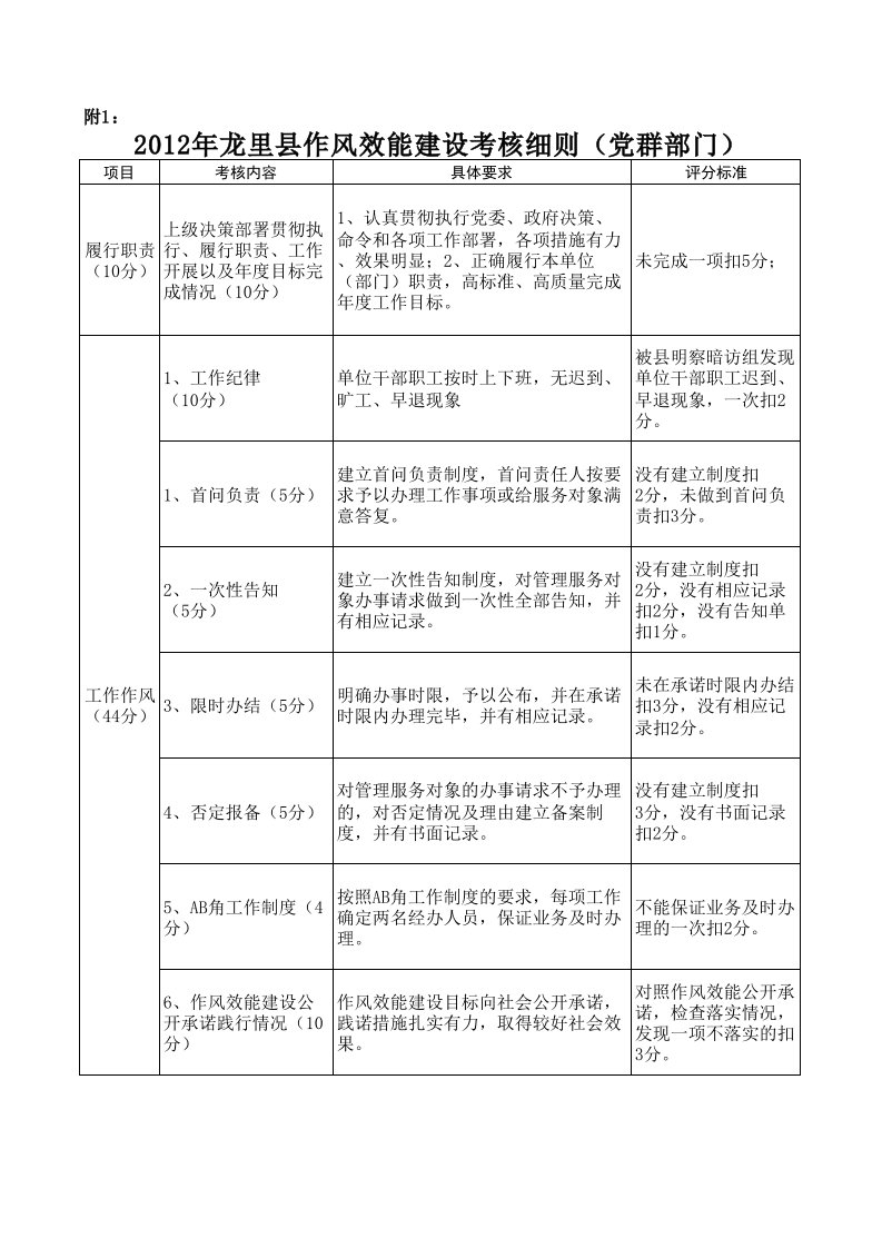 作风效能建设考核细则及评议表