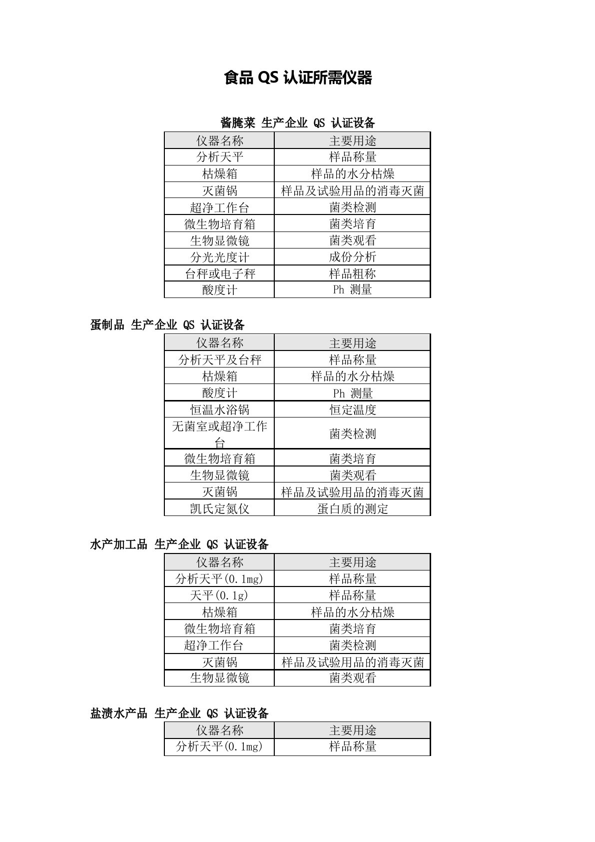 食品QS认证所需仪器