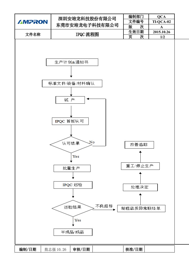 IPQC流程图TI-QCA-02-A