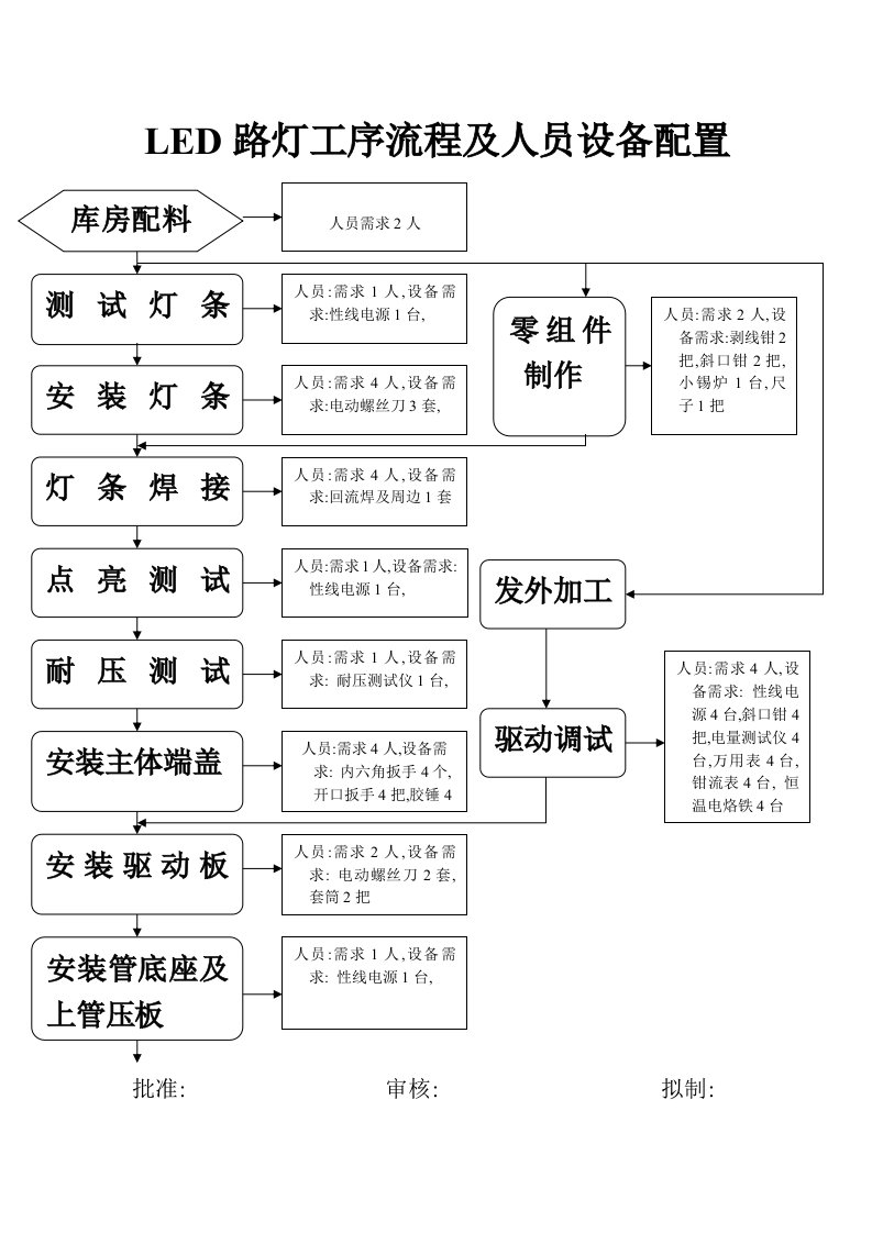 LED路灯生产工序流程