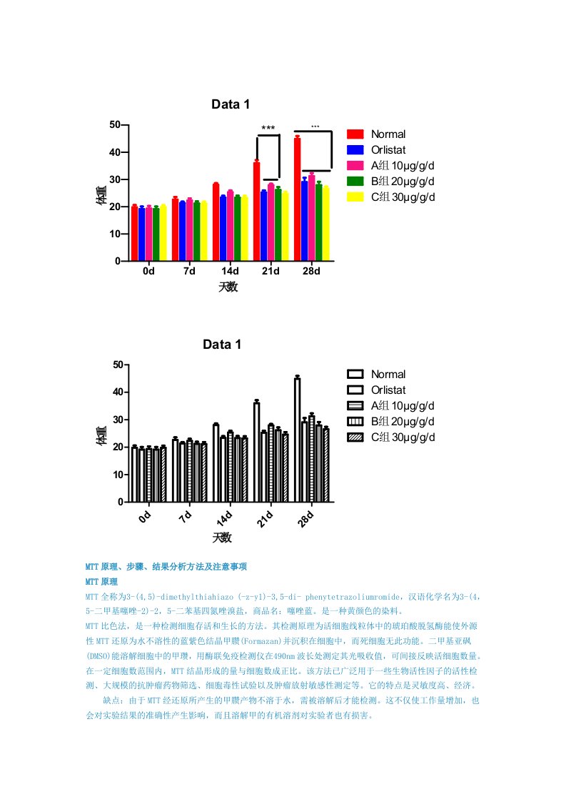 MTT法实验方案及结果