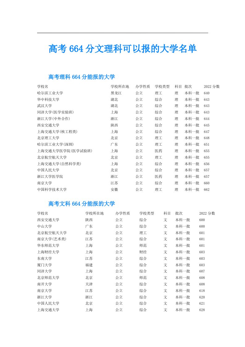 高考664分文理科可以报的大学名单