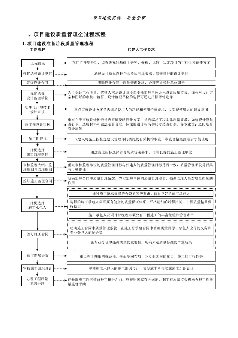 13项目建设质量管理全过程流程