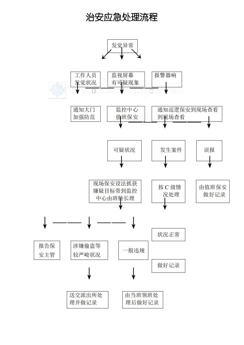 治安应急处理流程