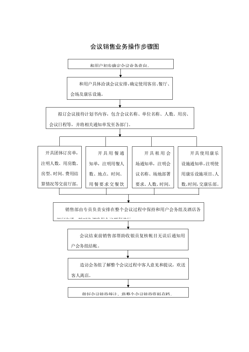 会议销售业务操作流程图模板