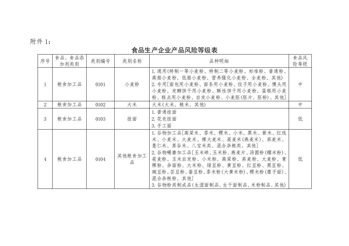 食品生产企业产品风险等级表