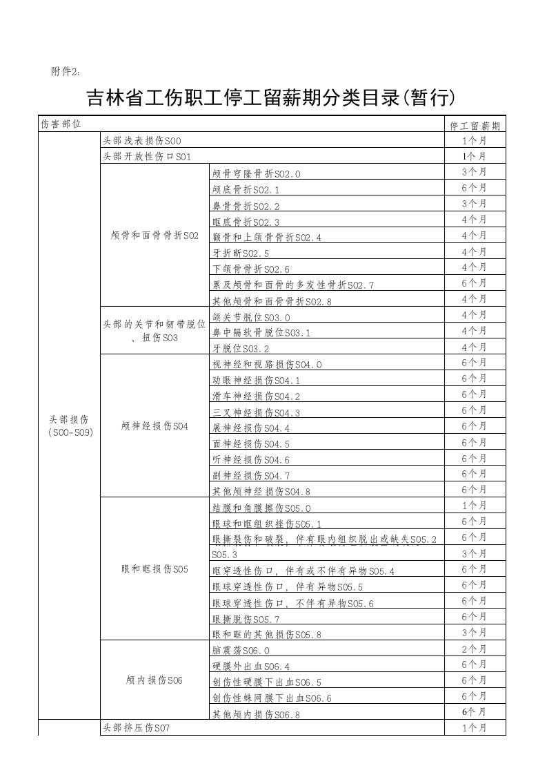 吉林省工伤职工停工留薪期分类目录（精选）