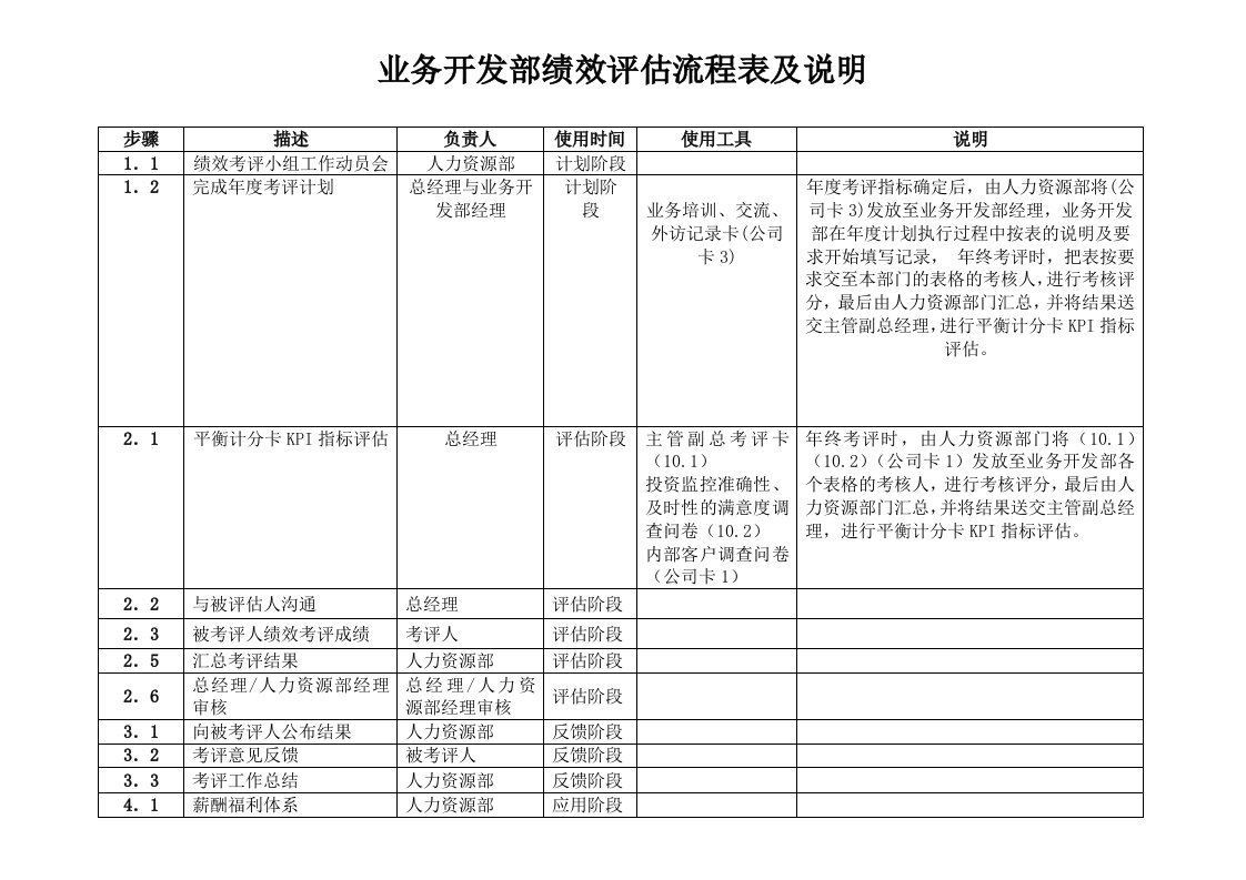 10业务发展部绩效评估流程表及说明