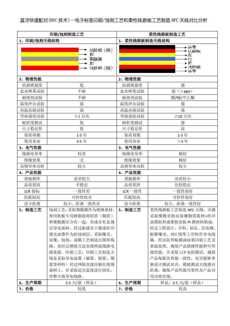 2021年蓝牙快速配对nfc核心技术电子标签印刷蚀刻基础工艺与柔性线路板基础工艺制造nfc天线对比分析