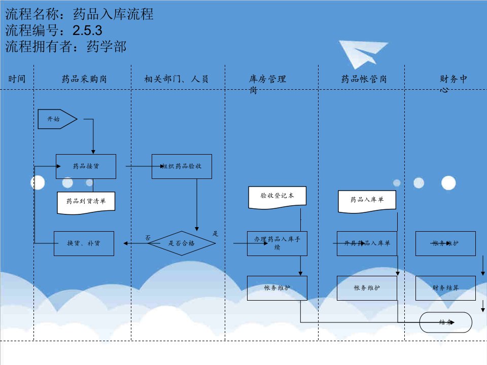 医疗行业-药品入库流程