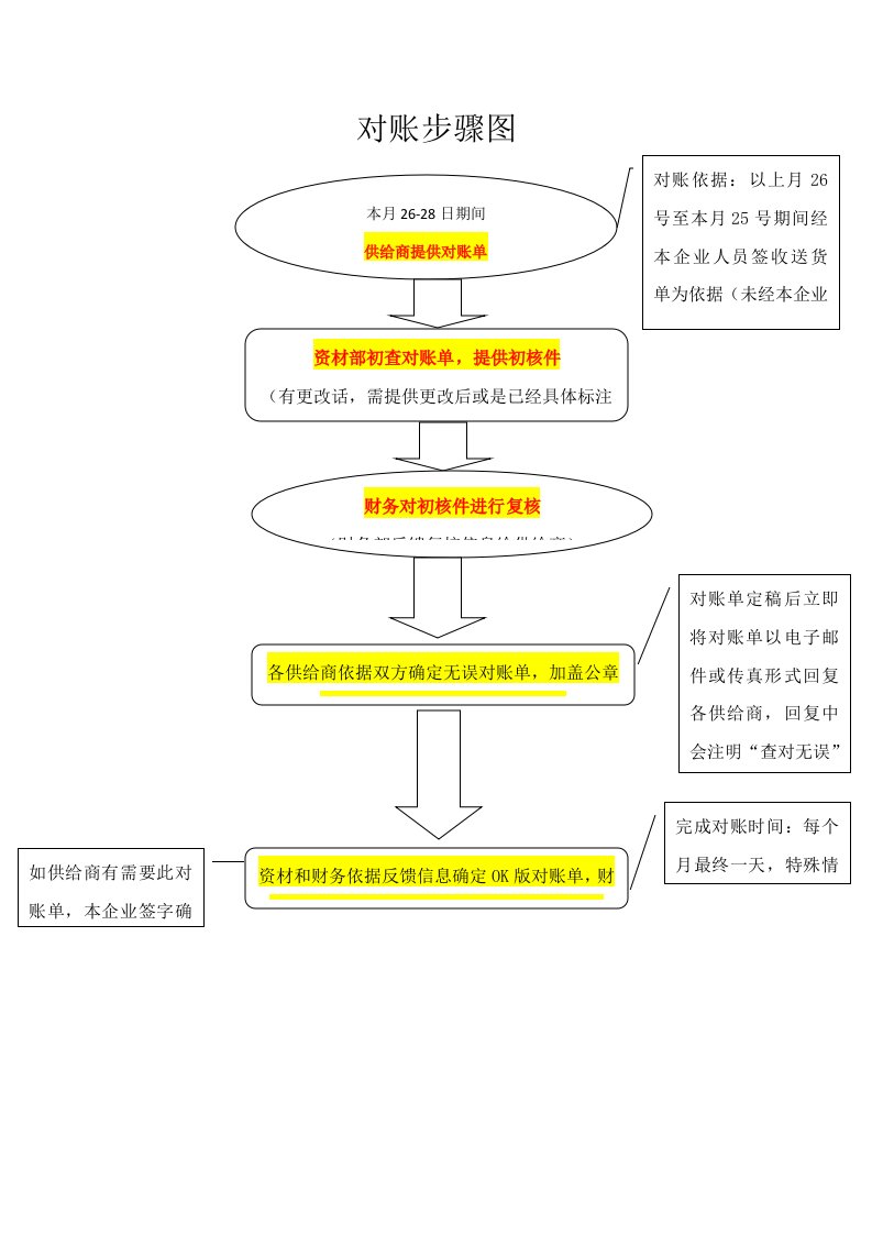 供应商对账流程图