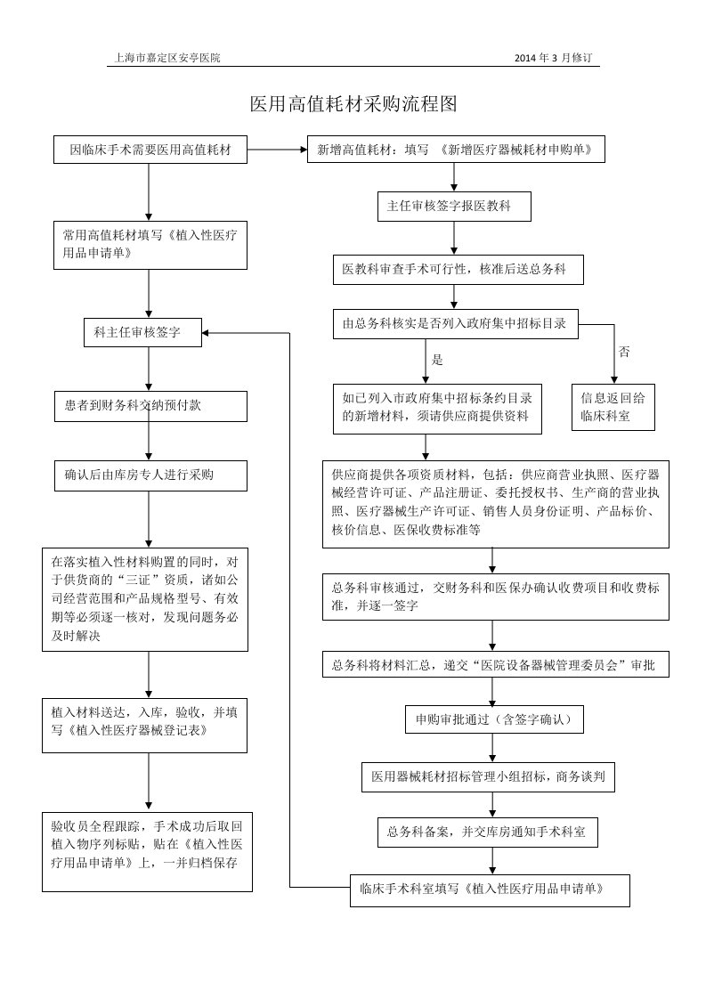 医用高值耗材采购流程图