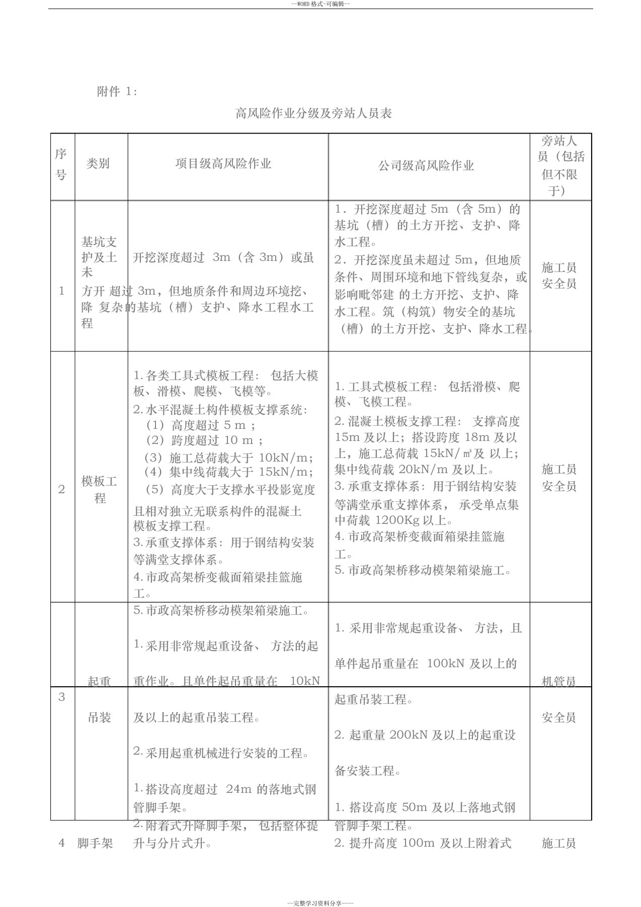 高风险作业分级表