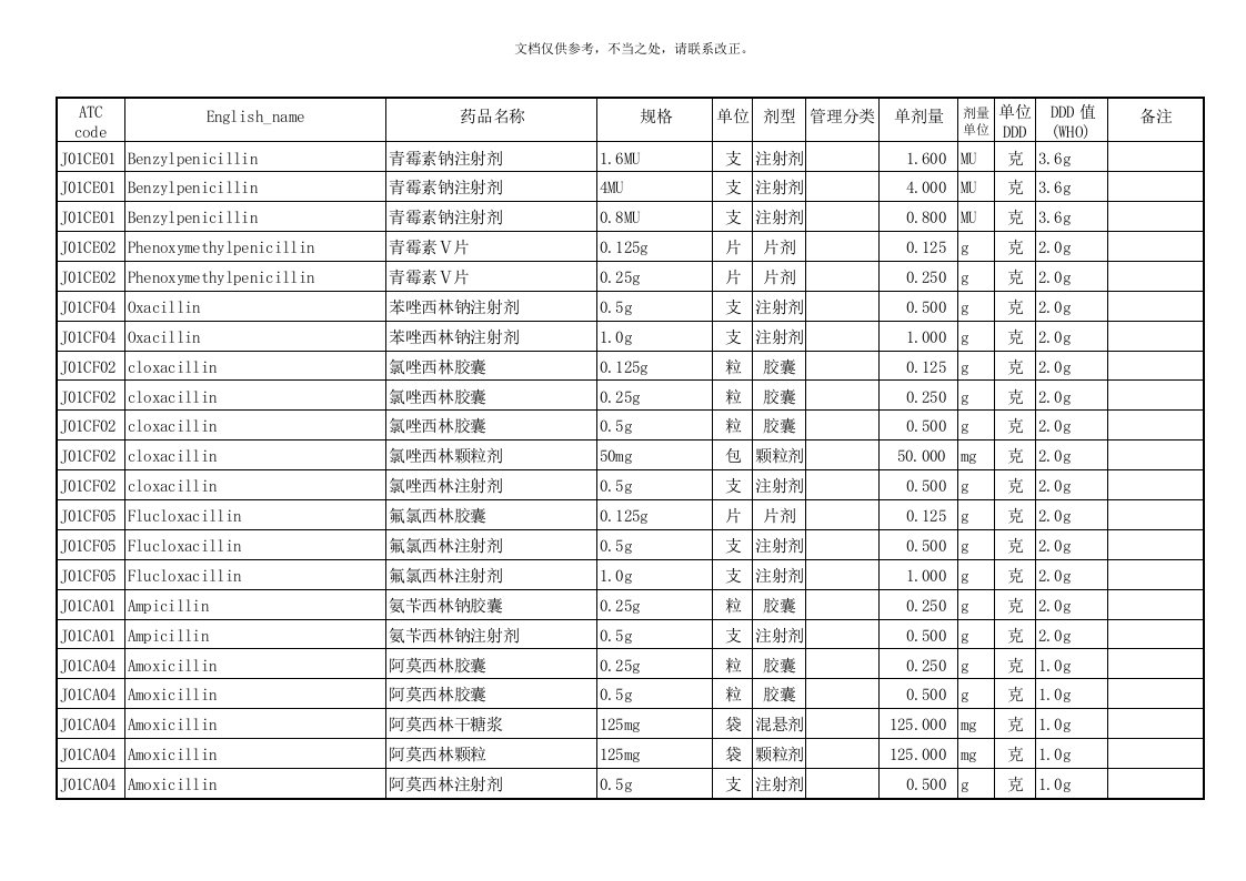 卫生部抗菌药物DDD值