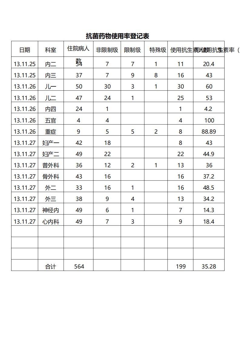 抗菌药物使用率登记表