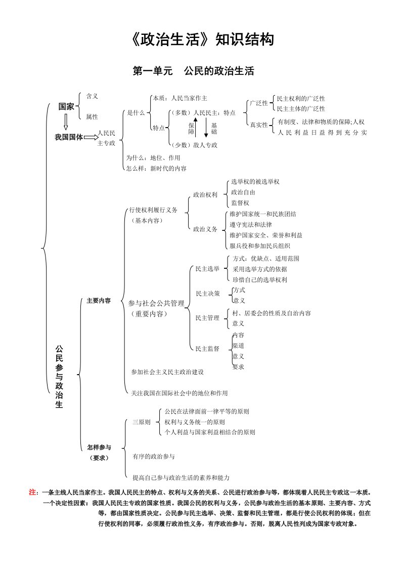 高中政治生活知识结构图