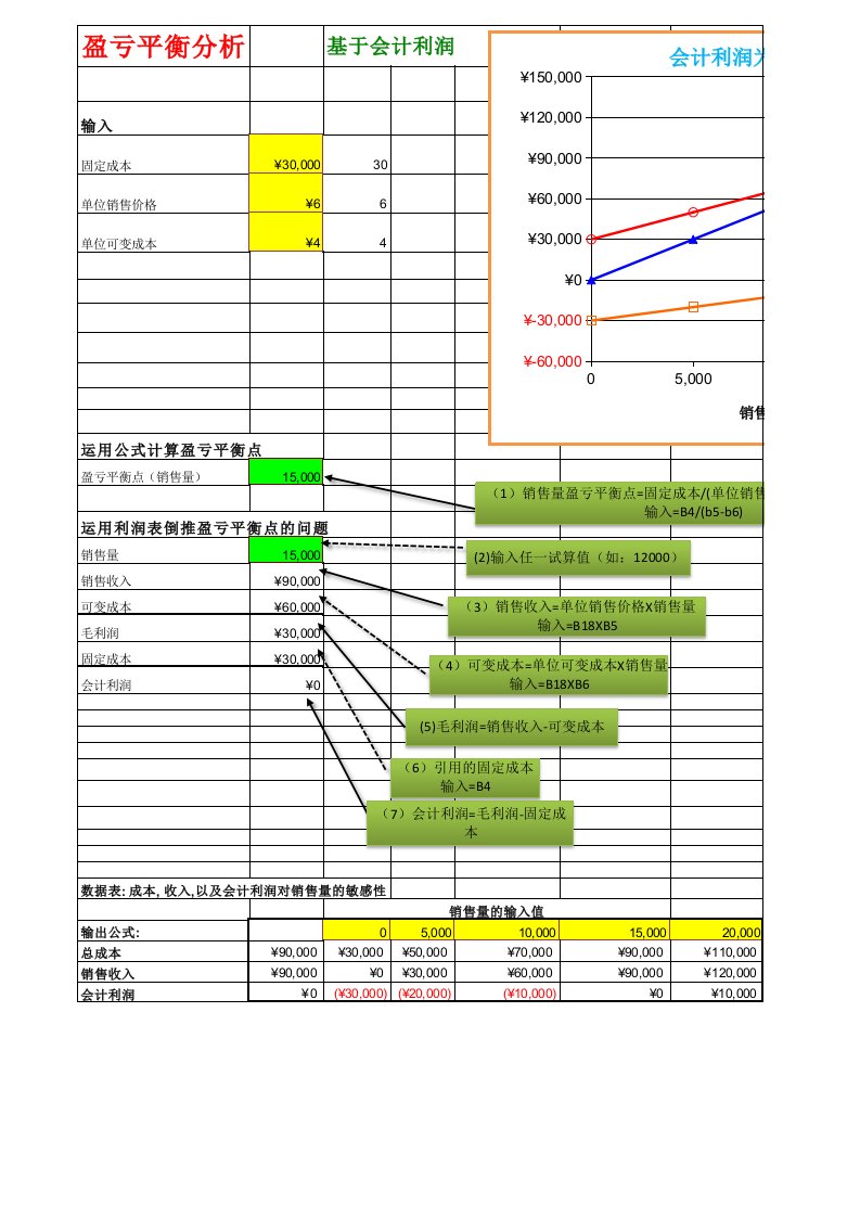 盈亏平衡分析-EXCEL建模