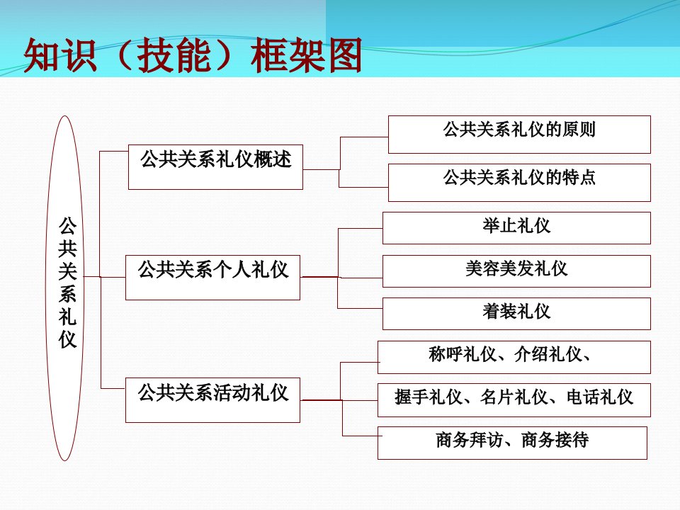 公共关系礼仪课件PPT72张