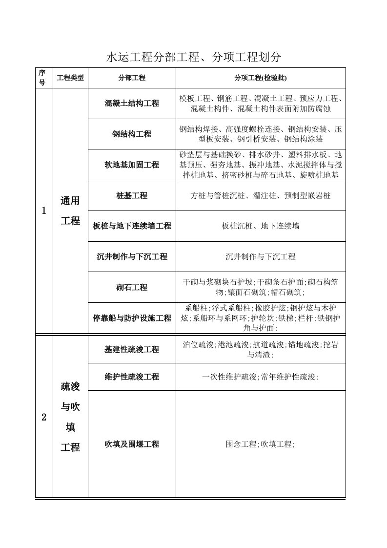 水运工程分部工程的划分