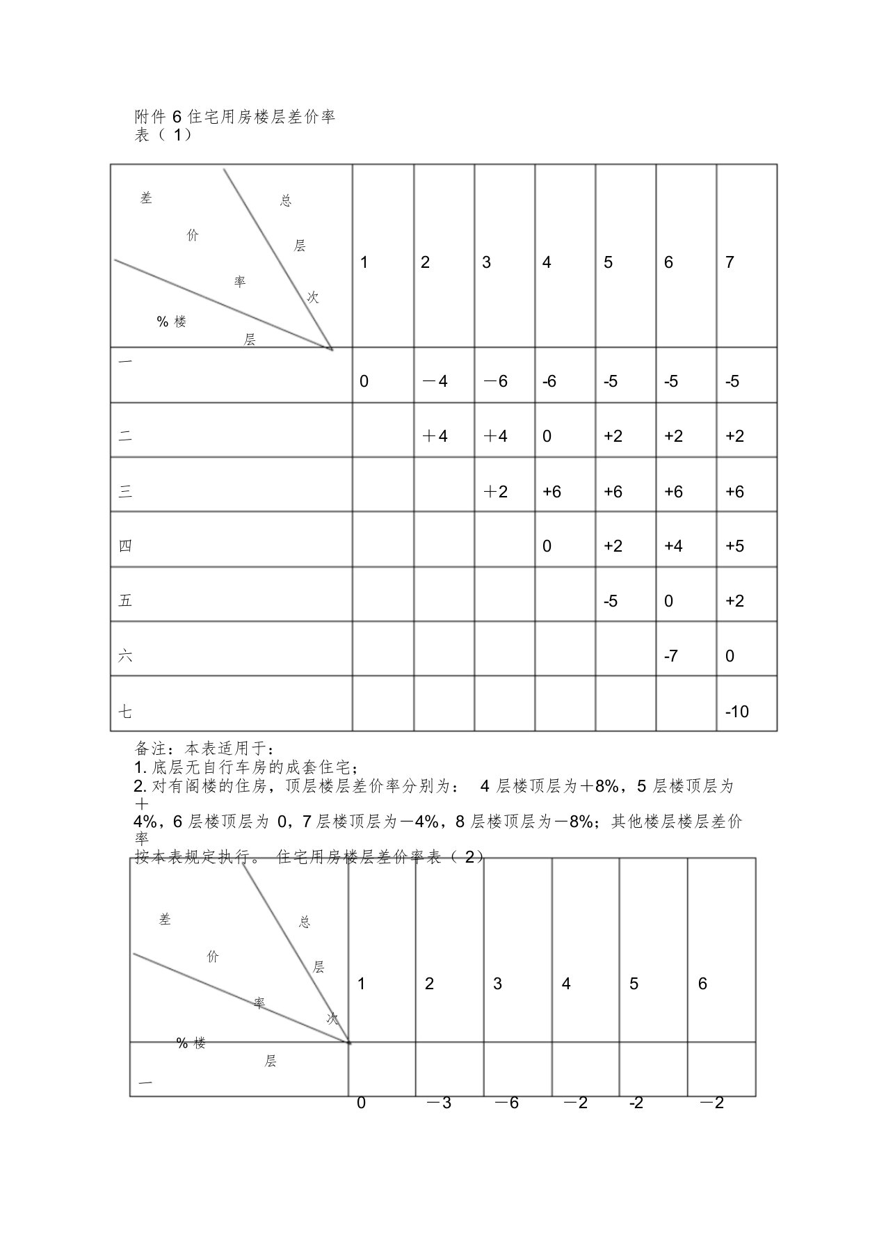 住宅用房楼层差价率表(1)