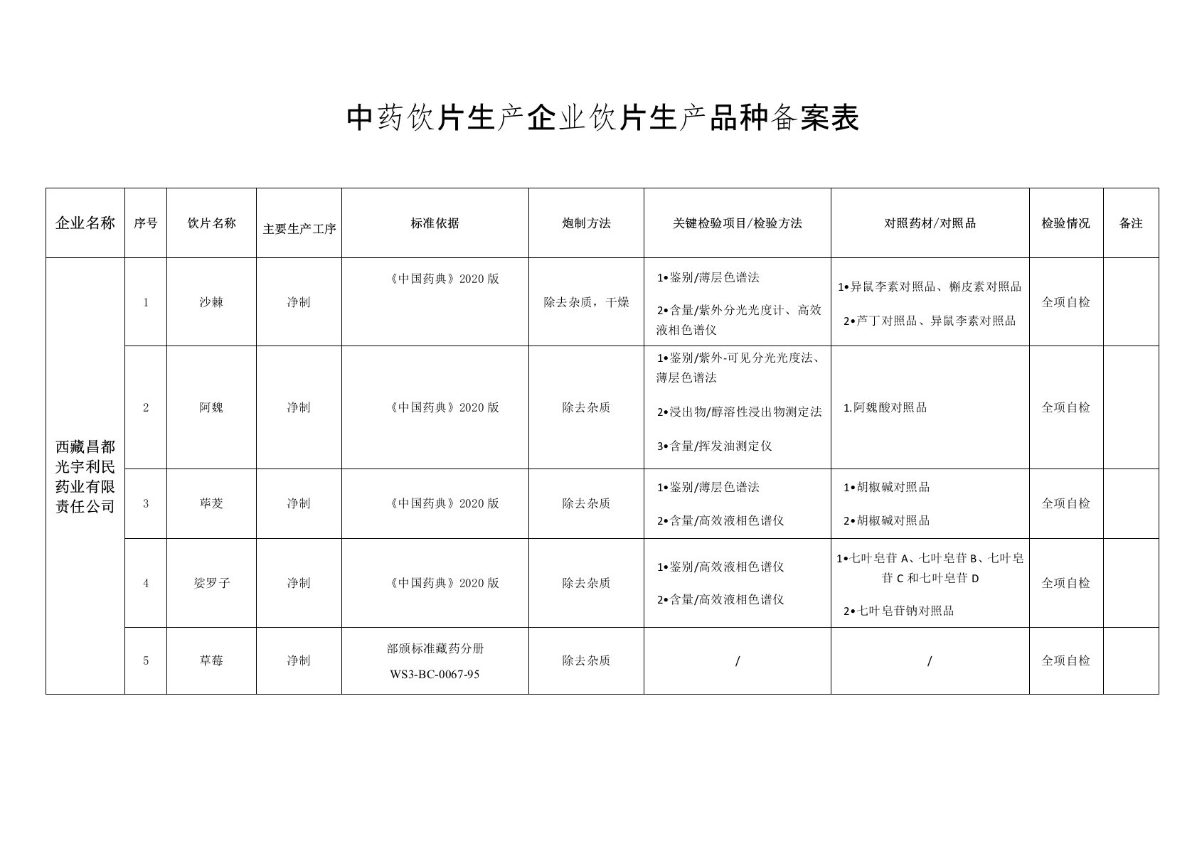 中药饮片生产企业饮片生产品种备案表