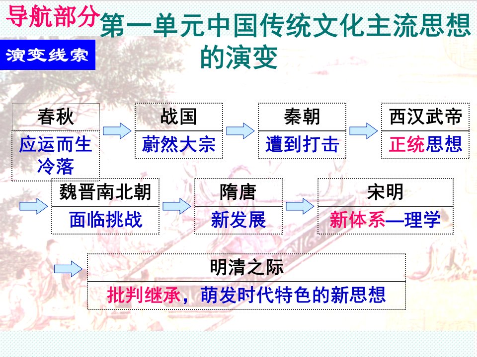 职业经理人-标准2百家争鸣和儒家思想的形成的教学课件