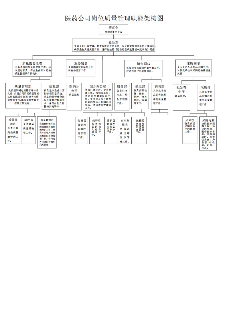 医药岗位架构图