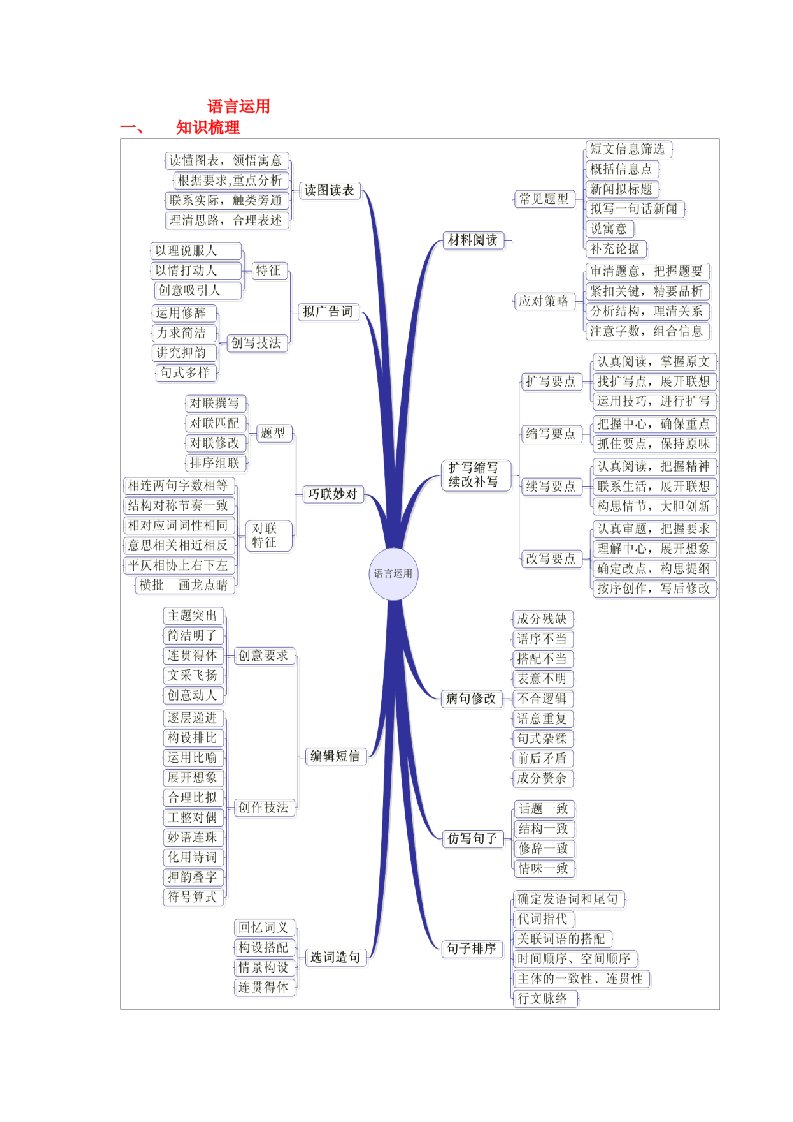 语言运用思维导图