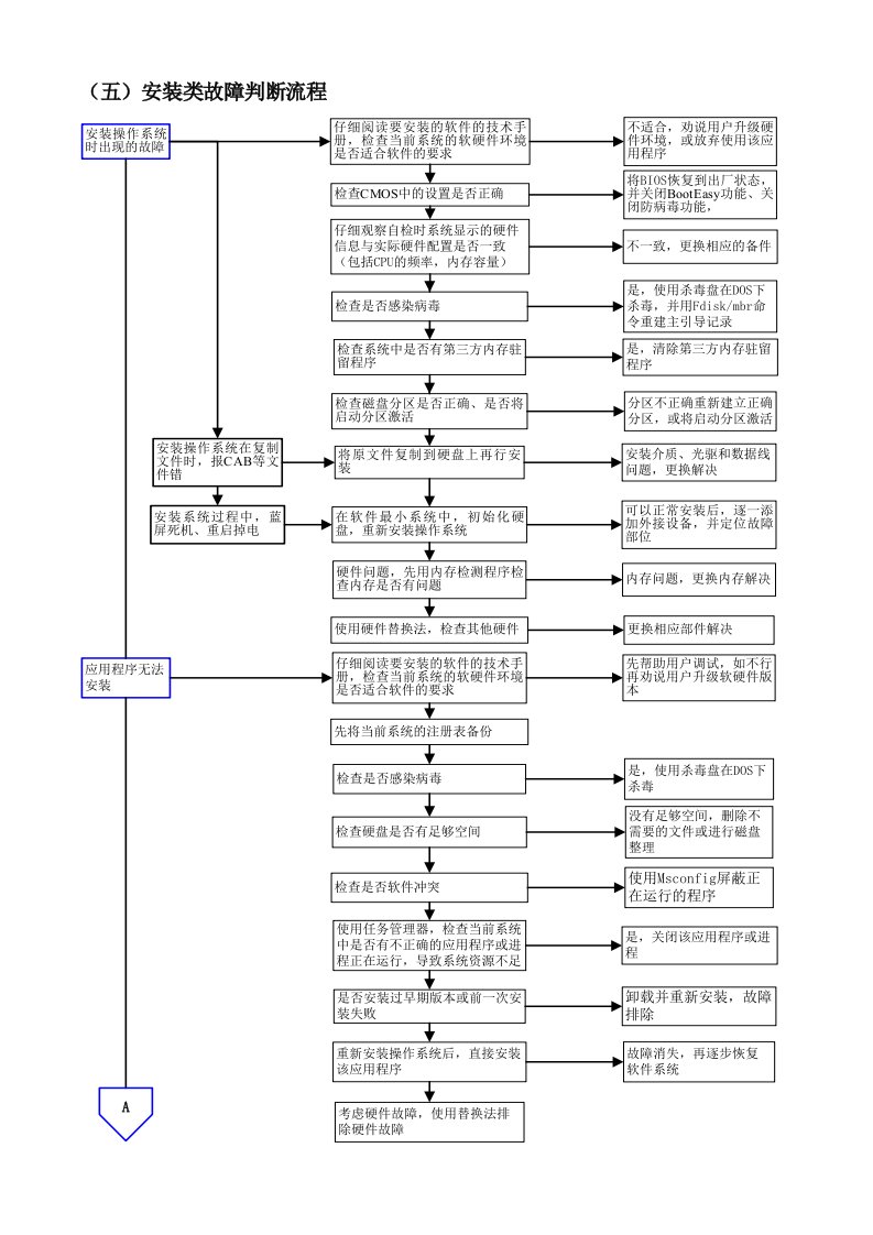 表格模板-电脑故障维修流程图2