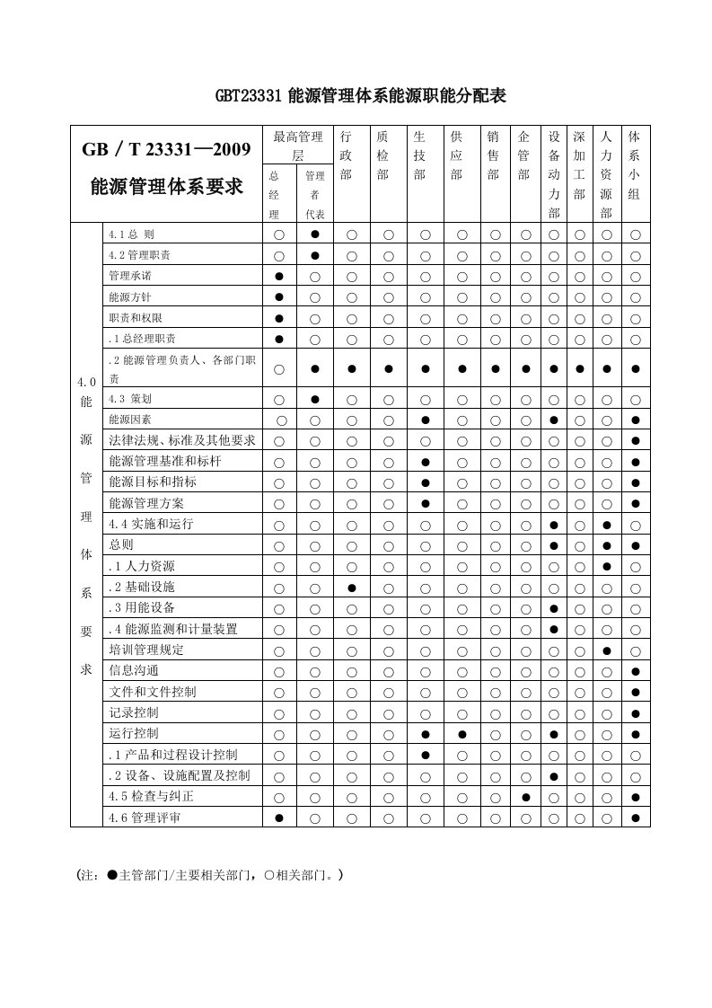 GBT23331能源管理体系能源职能分配表