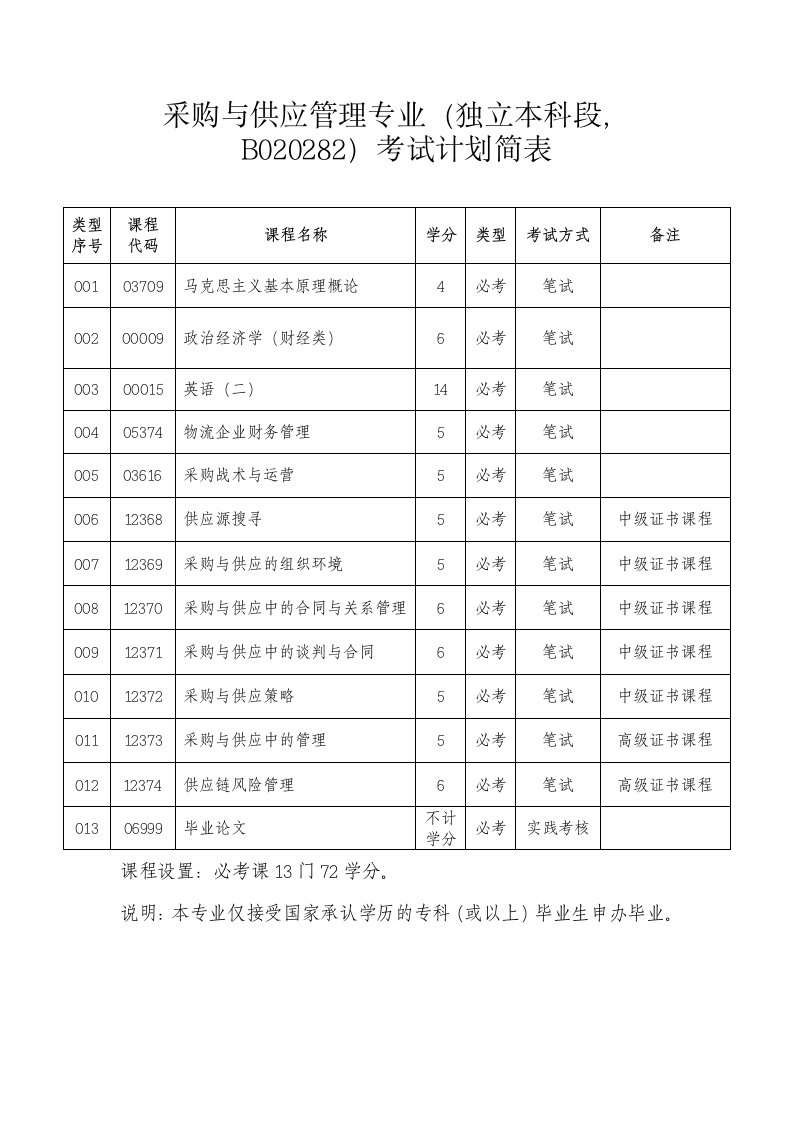 采购与供应管理专业独立本科段，B020282考试计划简表