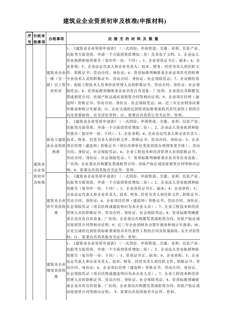 建筑业企业资质初审及核准申报材料