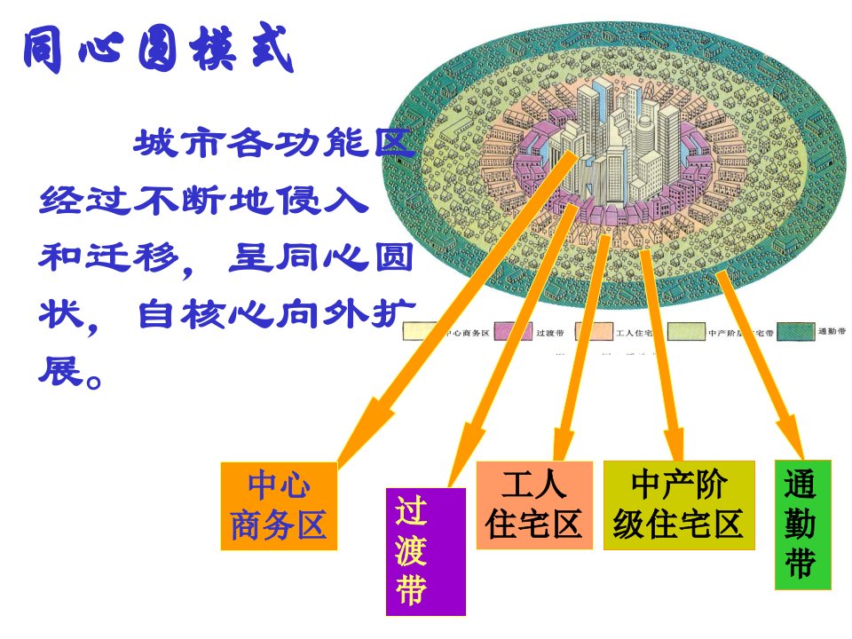 城市地域结构模式