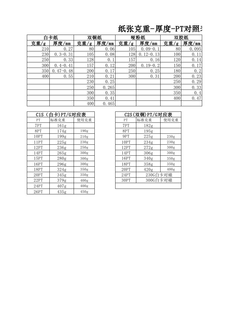 纸张克重厚度及PT对照表