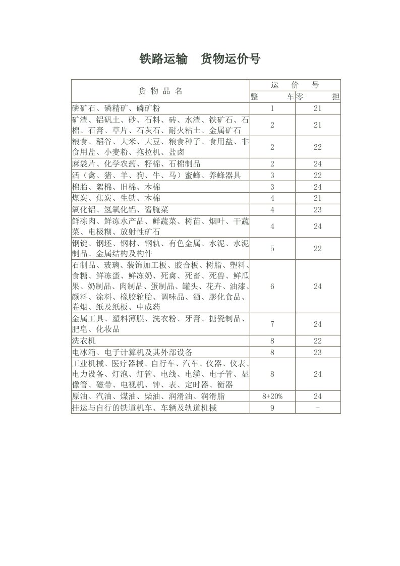 铁路运输运价号