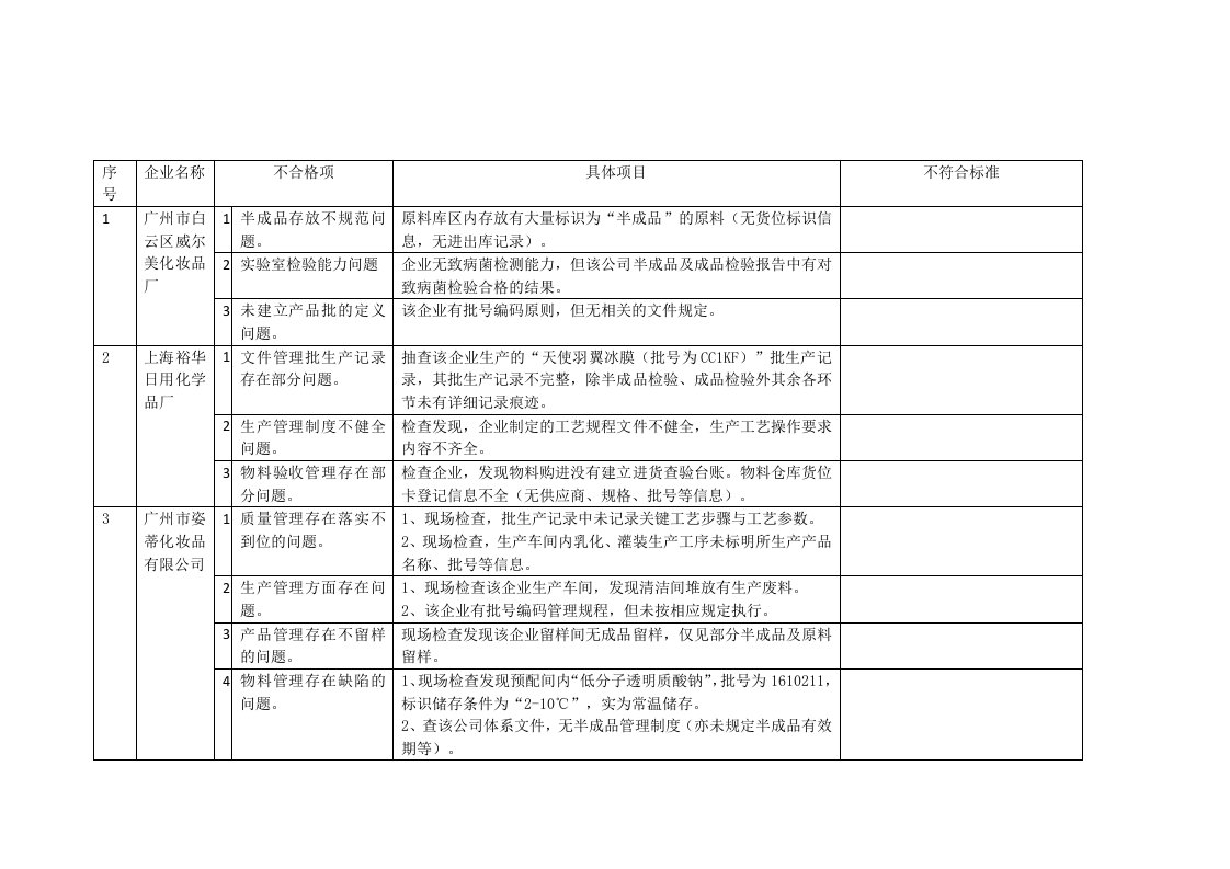 2017年化妆品飞行检查