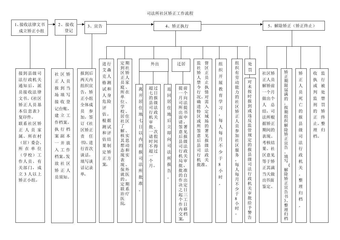 1司法所局社区矫正工作流程