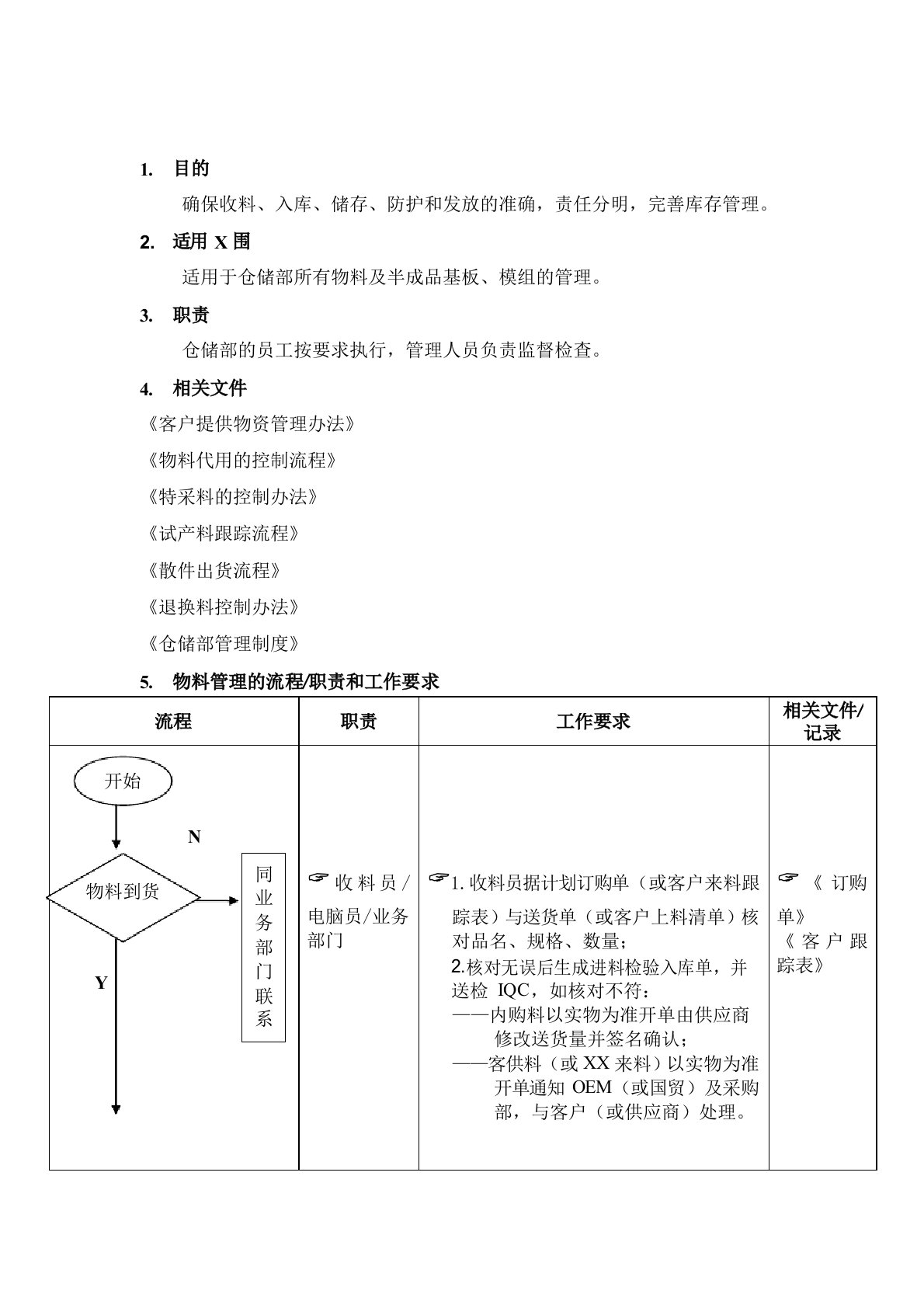 物料部流程图物料收、发、储存、防护的管理流程