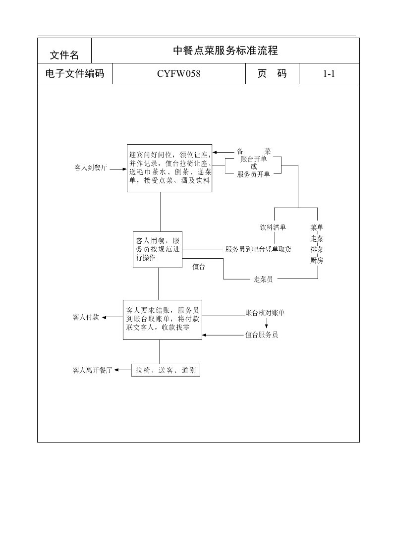 【管理精品】中餐点菜服务标准流程