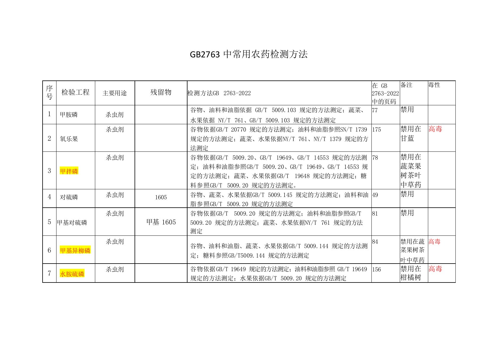 2763中常用农药检测方法