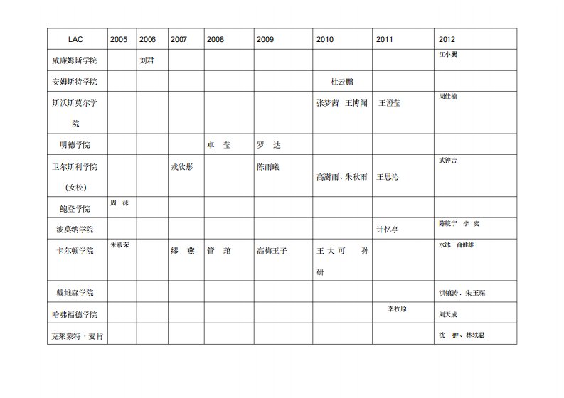 南外历年美国名校生2005-2012