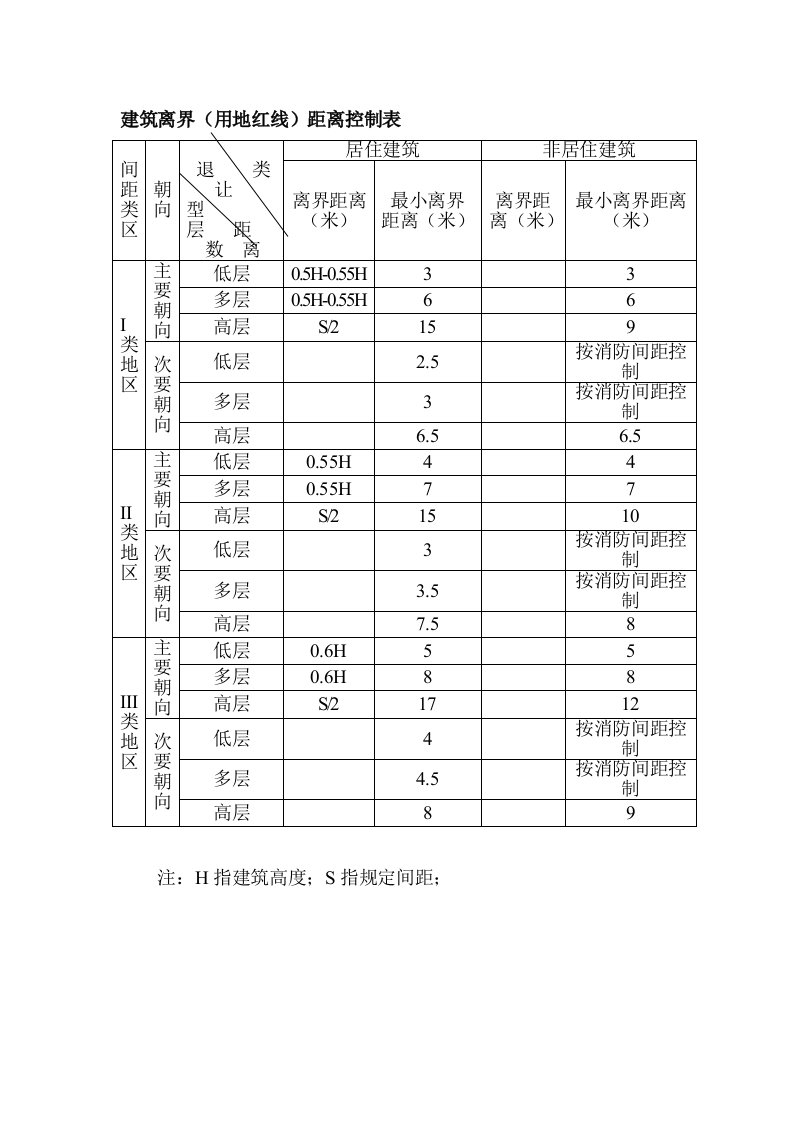 建筑离界(用地红线)距离控制表