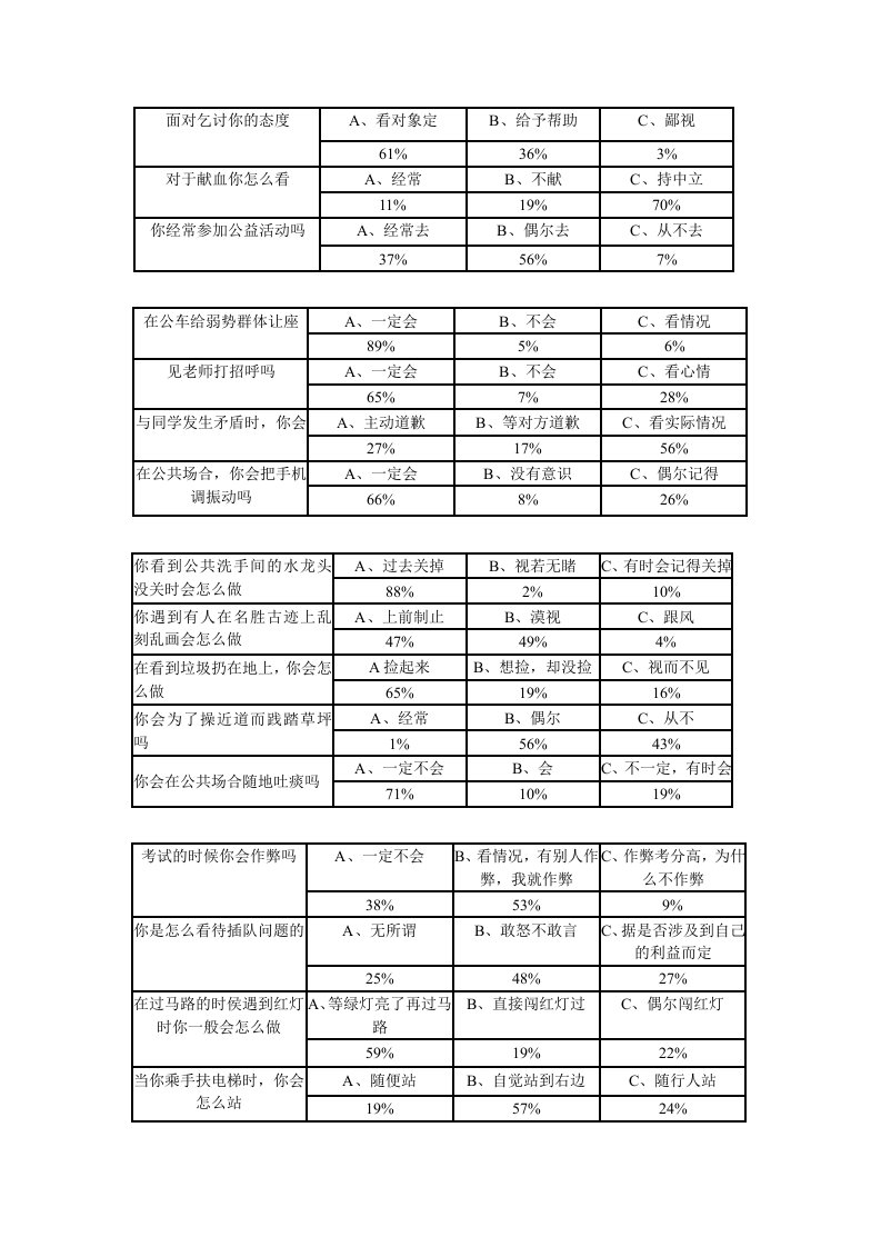 [调研报告]大学生社会公德现状调查报告