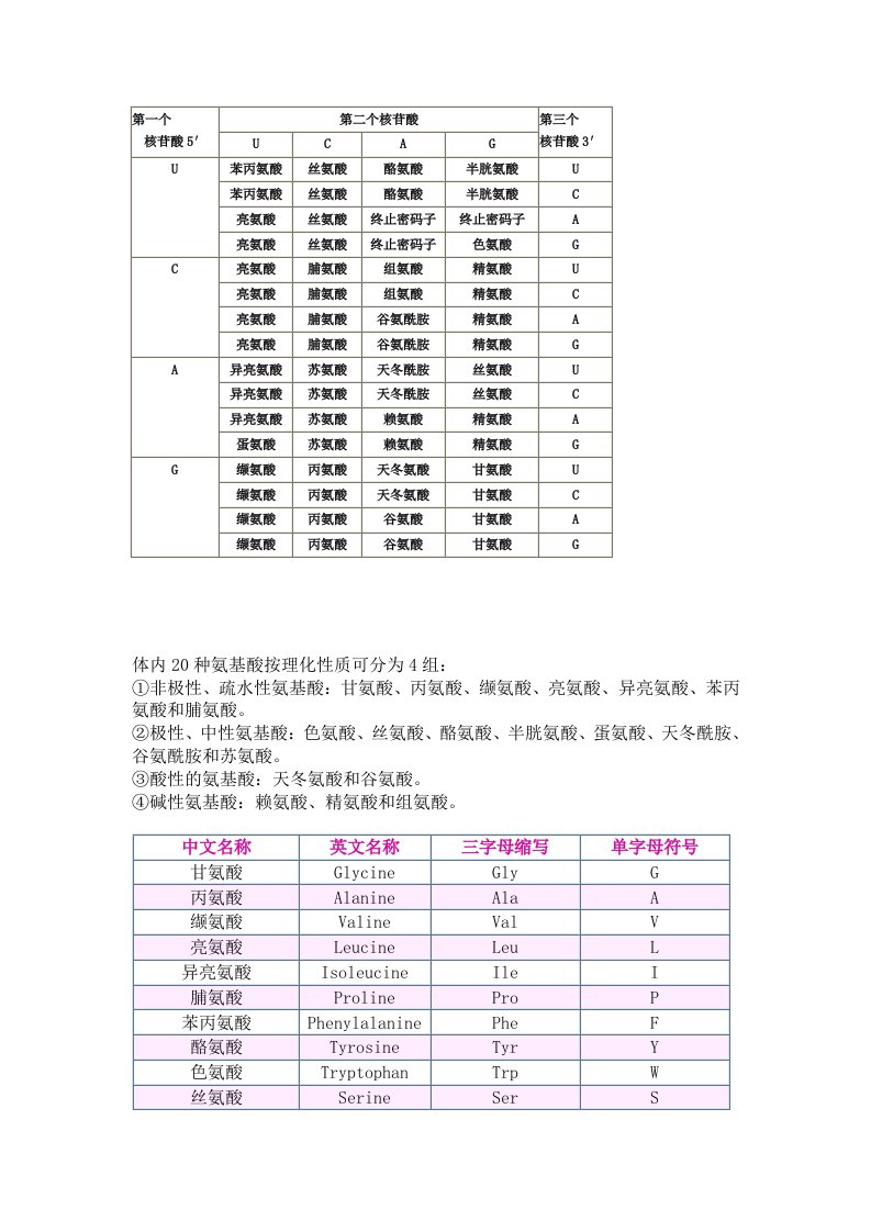 氨基酸密码子表