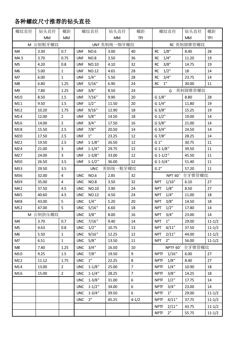 各种螺纹尺寸推荐的钻头直径