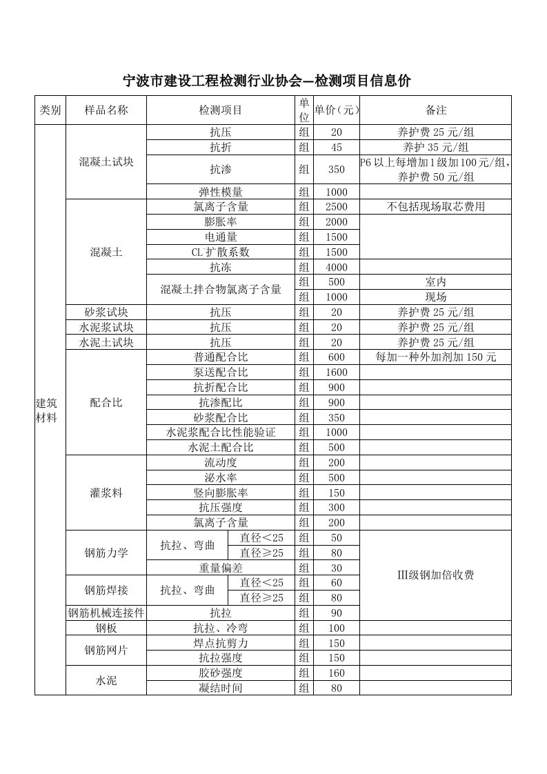 宁波市建设工程检测行业协会收费标准